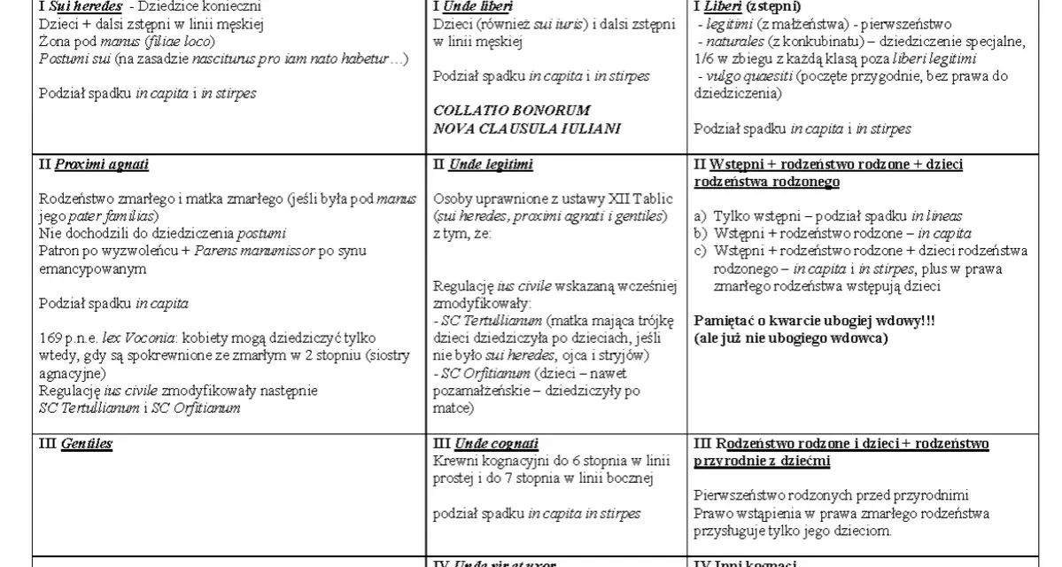 Prawo 12 tablic: dziedziczenie po śmierci. Podział spadku na głowy i w linii.