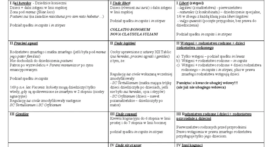 Prawo 12 tablic: dziedziczenie po śmierci. Podział spadku na głowy i w linii.
